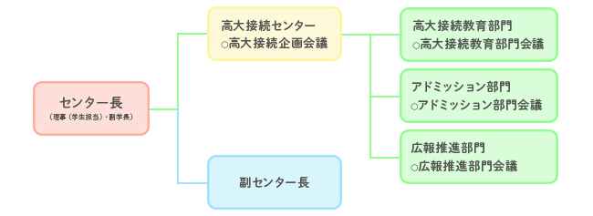 組織図