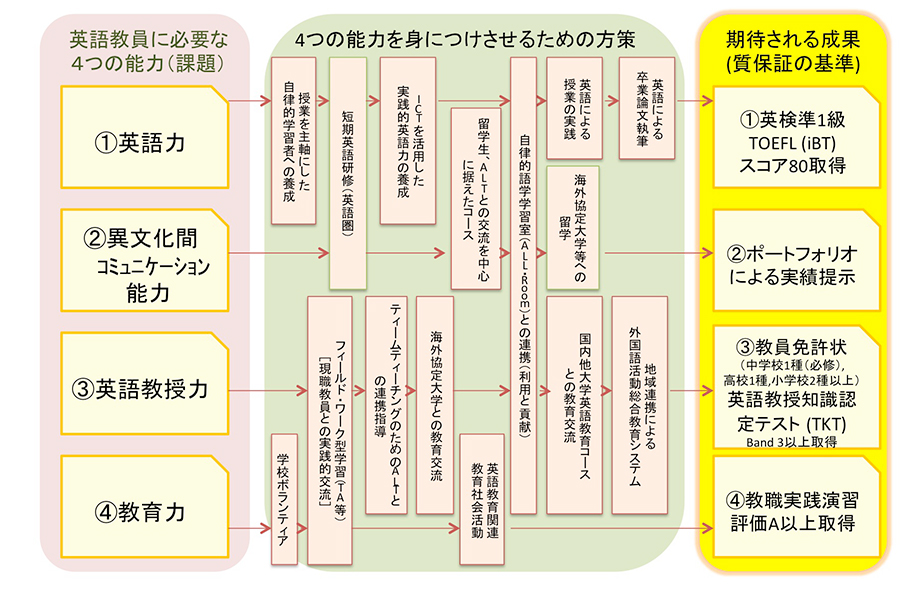 秋田大学教育文化学部 英語教育コース 英語の先生になるには