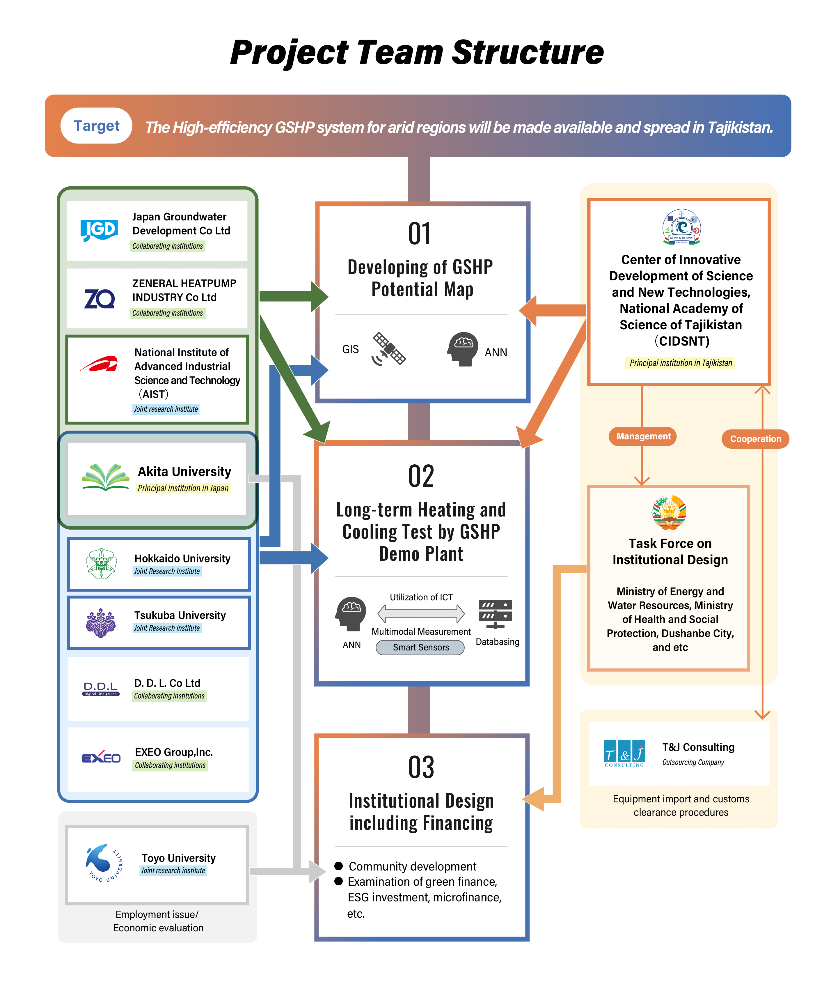 Project Team Structure