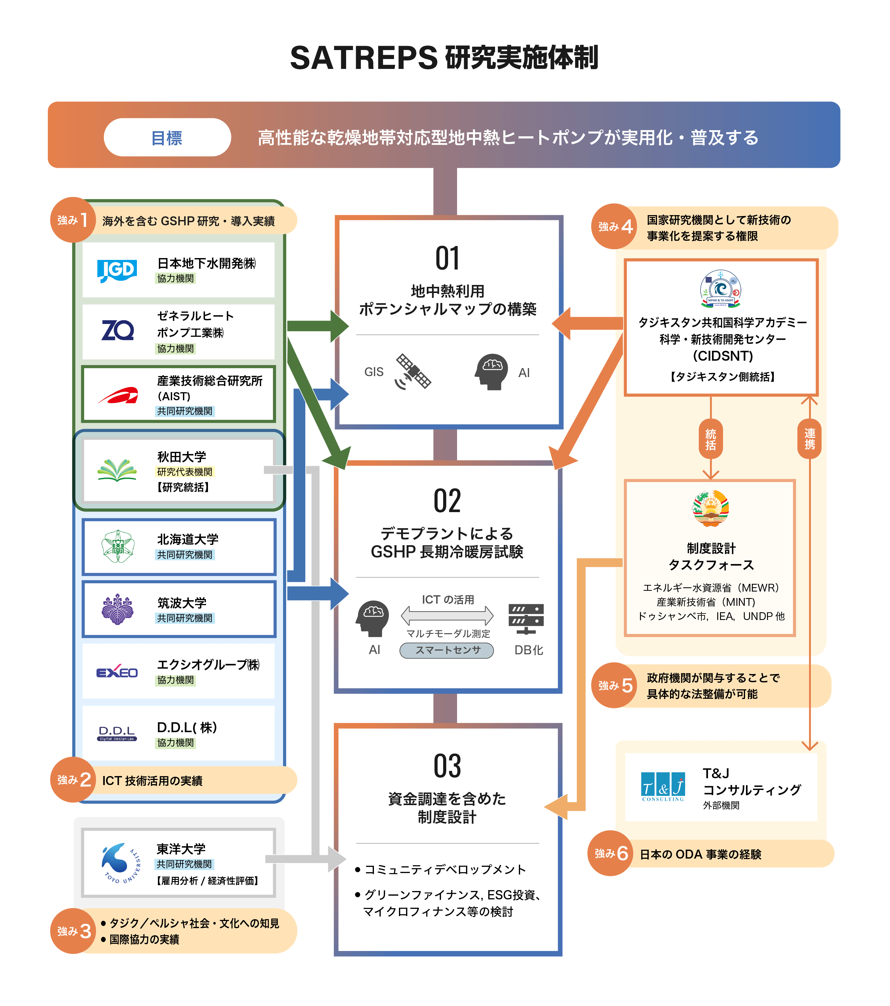 SATREPS研究実施体制